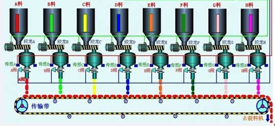 自動配料系統 自動配料系統